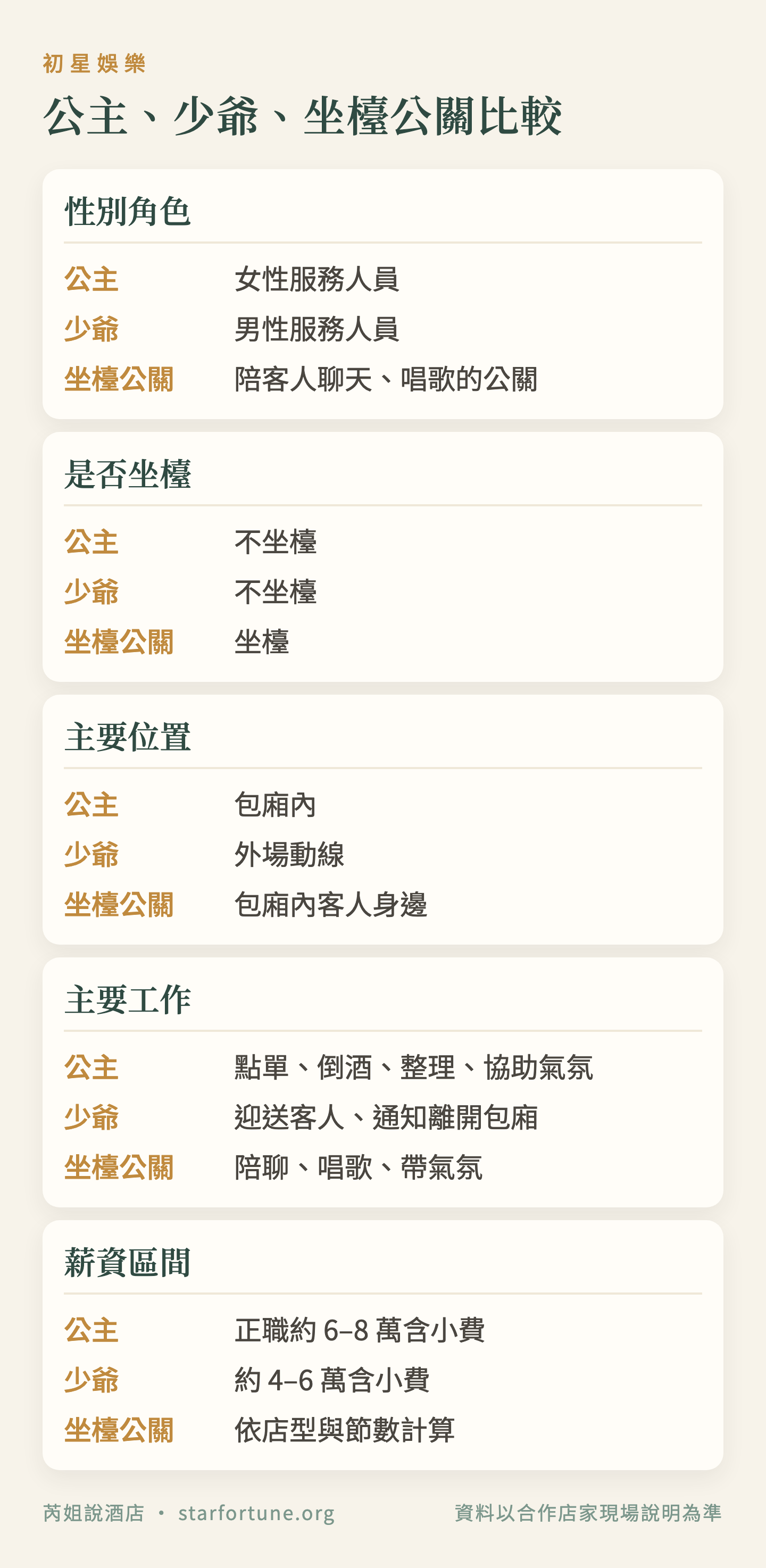 公主、少爺、坐檯公關比較